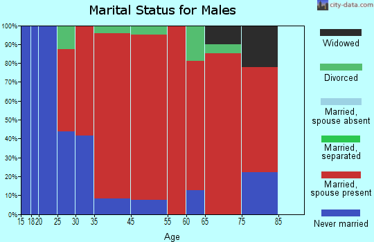 Almon marital status for males