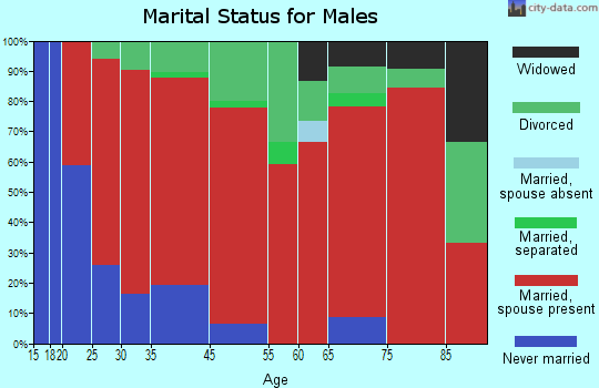 Anderson marital status for males