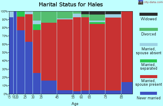 Angelica marital status for males