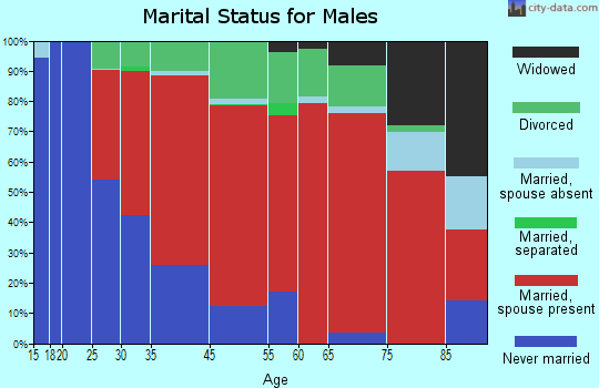 Lyme marital status for males