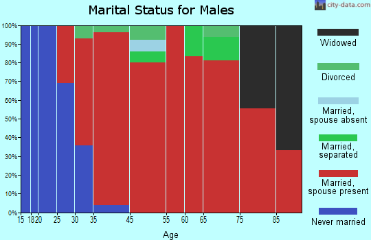 Armenia marital status for males