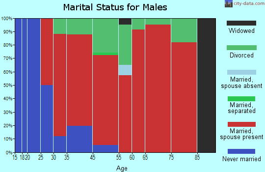 Athelstane marital status for males