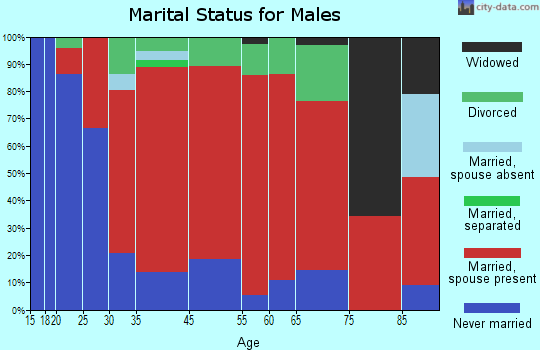 Mansfield marital status for males