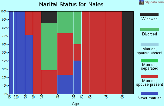 Atlanta marital status for males