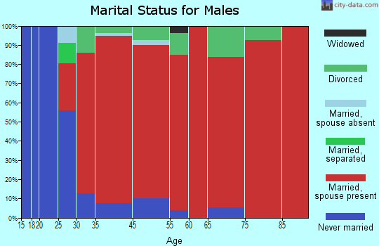 Middlefield marital status for males