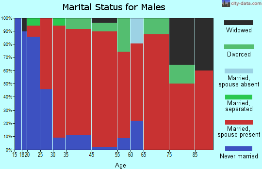 Bartelme marital status for males