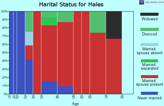Bell marital status for males