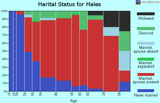 Monroe marital status for males