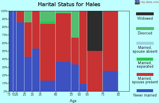 Belvidere marital status for males