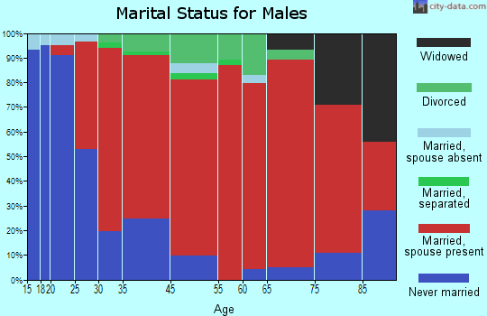 Montville marital status for males