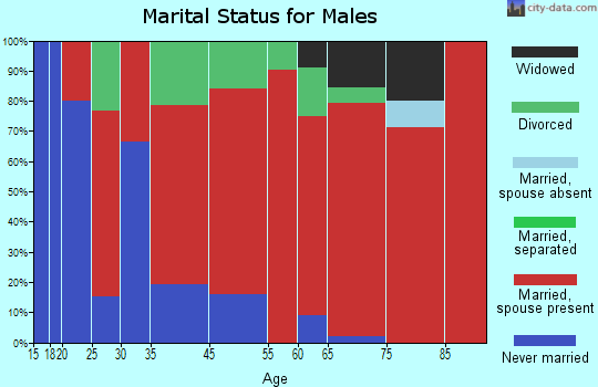 Berry marital status for males