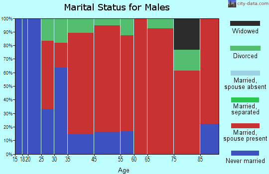 Black Wolf marital status for males