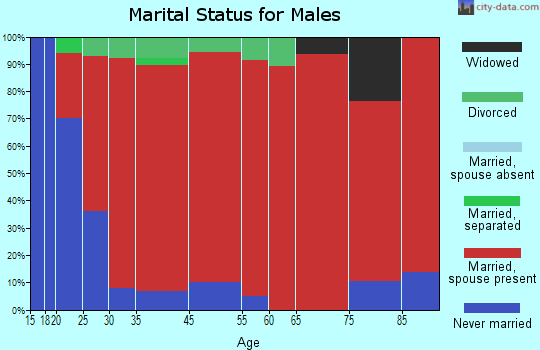 Blanchard marital status for males