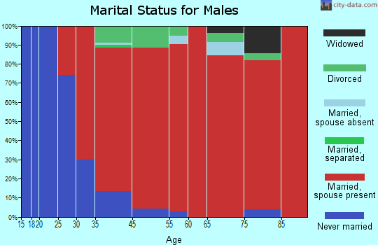 New Canaan marital status for males