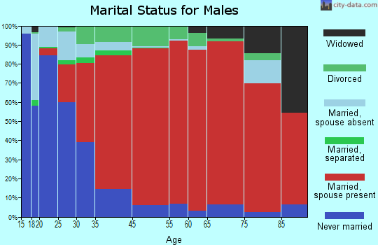 New Fairfield marital status for males
