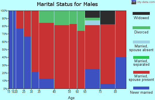 Bovina marital status for males