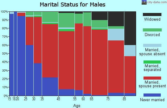 New Hartford marital status for males