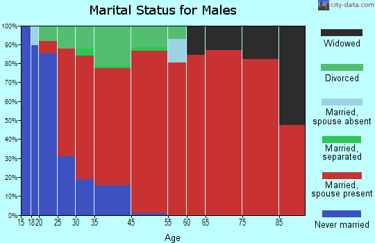 Bridge Creek marital status for males