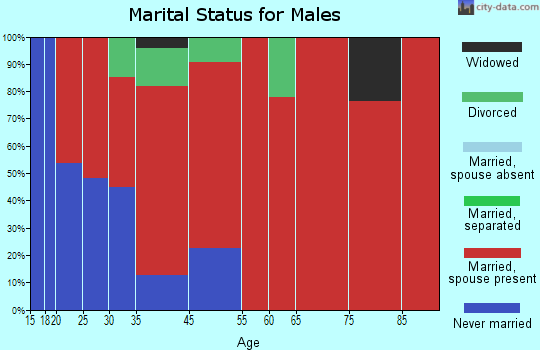 Browning marital status for males