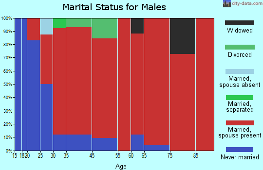 Buffalo marital status for males