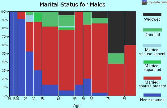 Burns marital status for males