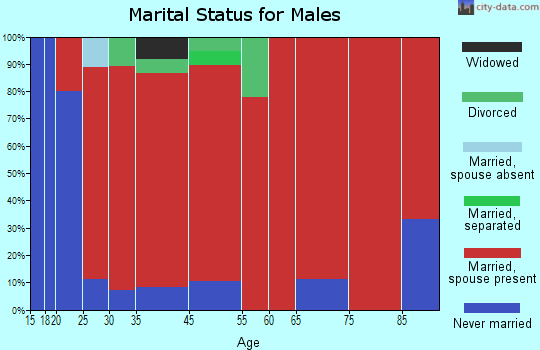 Cable marital status for males