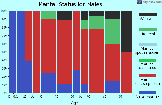 Cady marital status for males
