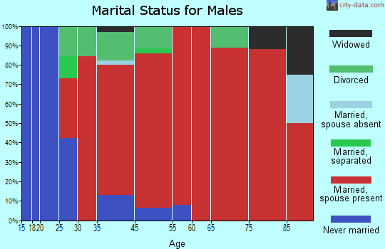 Calumet marital status for males