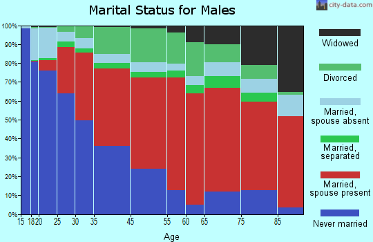 North Canaan marital status for males