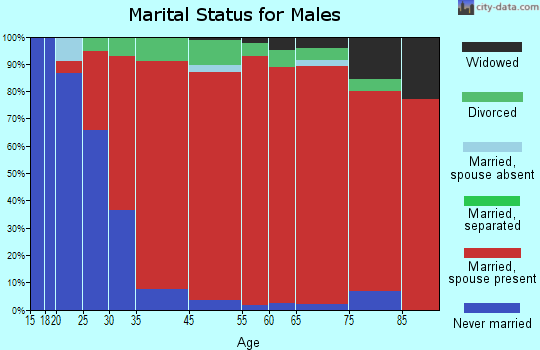 North Stonington marital status for males
