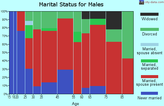 Cassian marital status for males