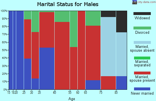 Cato marital status for males