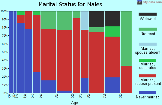 Center marital status for males