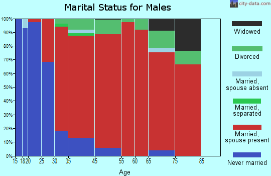 Old Lyme marital status for males