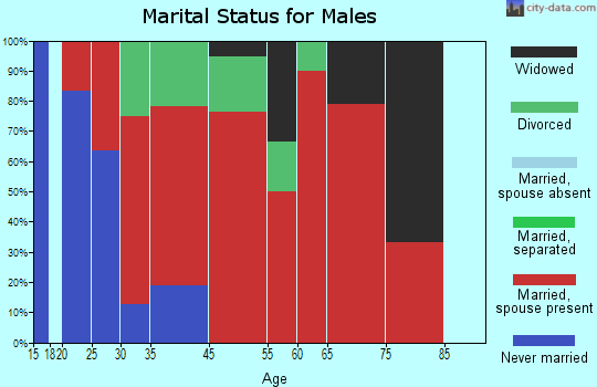 Christiana marital status for males
