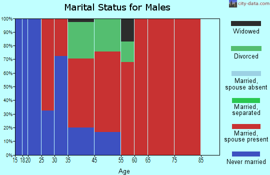 Clarno marital status for males