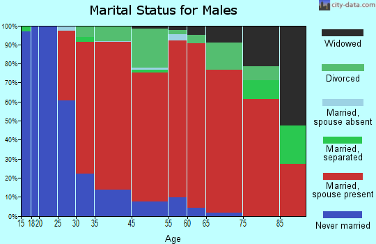 Oxford marital status for males
