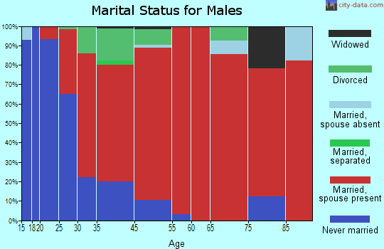 Clifton marital status for males