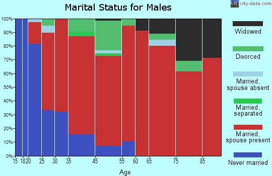 Clover marital status for males