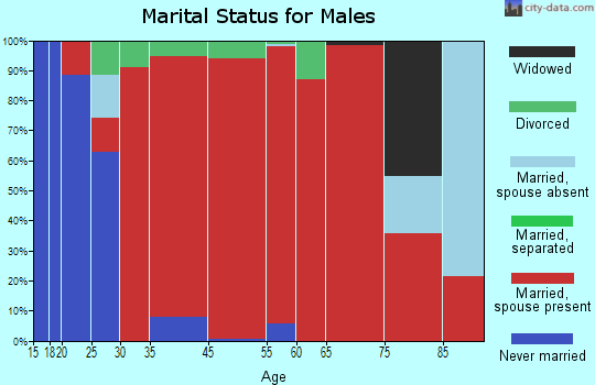 Clyde marital status for males