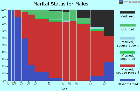 Pomfret marital status for males