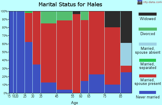 Commonwealth marital status for males