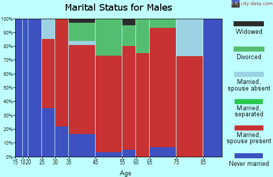 Coon marital status for males