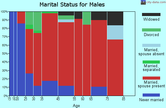 Courtland marital status for males