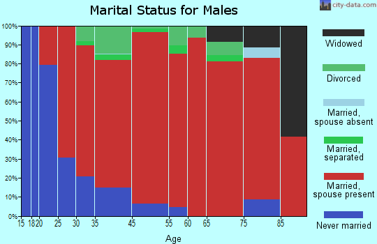 Cross marital status for males