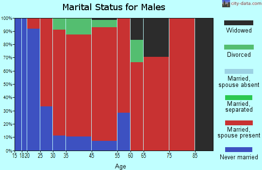 Crystal marital status for males