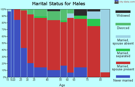 Curran marital status for males