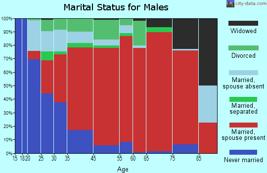 Putnam marital status for males