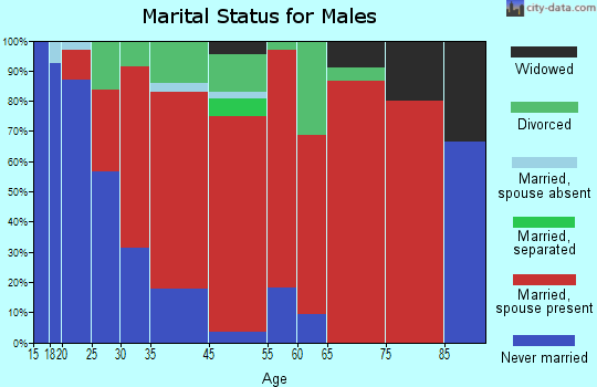 Cylon marital status for males