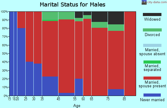 Daniels marital status for males